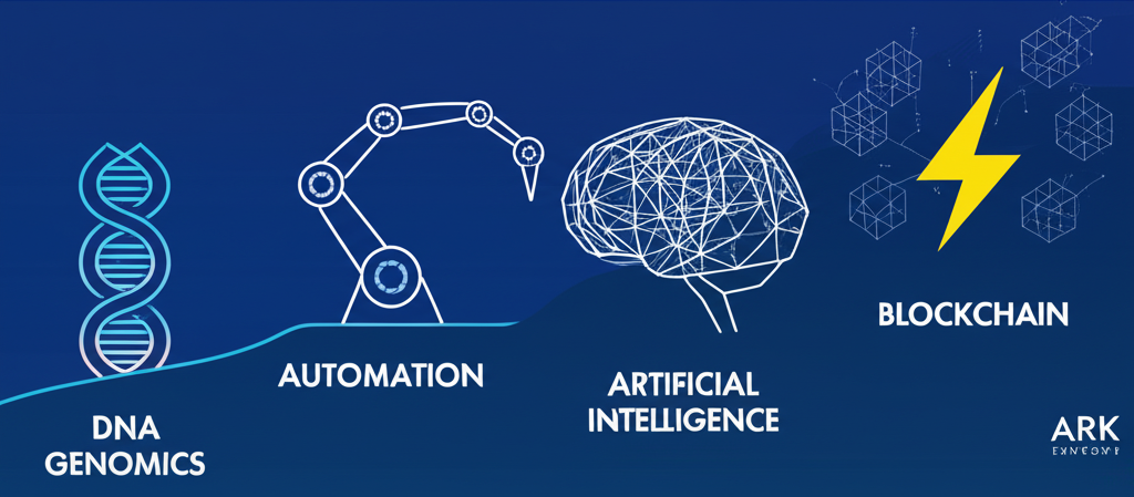 方舟投資五大顛覆性創新平台:基因組學、自動化、AI、能源儲存與區塊鏈