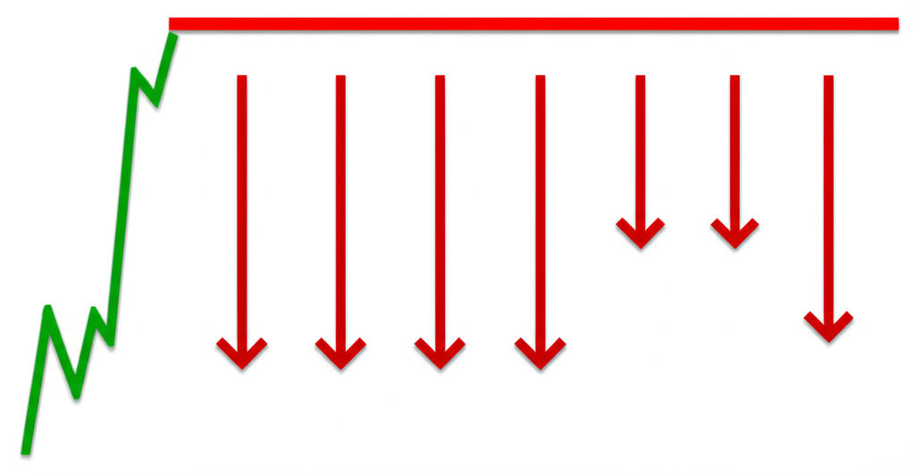 價格曲線撞上紅色水平障礙,伴隨下箭頭顯示賣壓與反轉,詮釋阻力位概念
